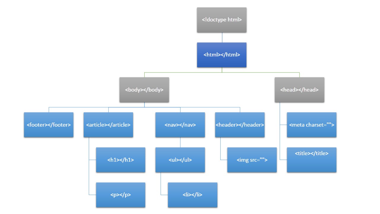 Arbol de HTML